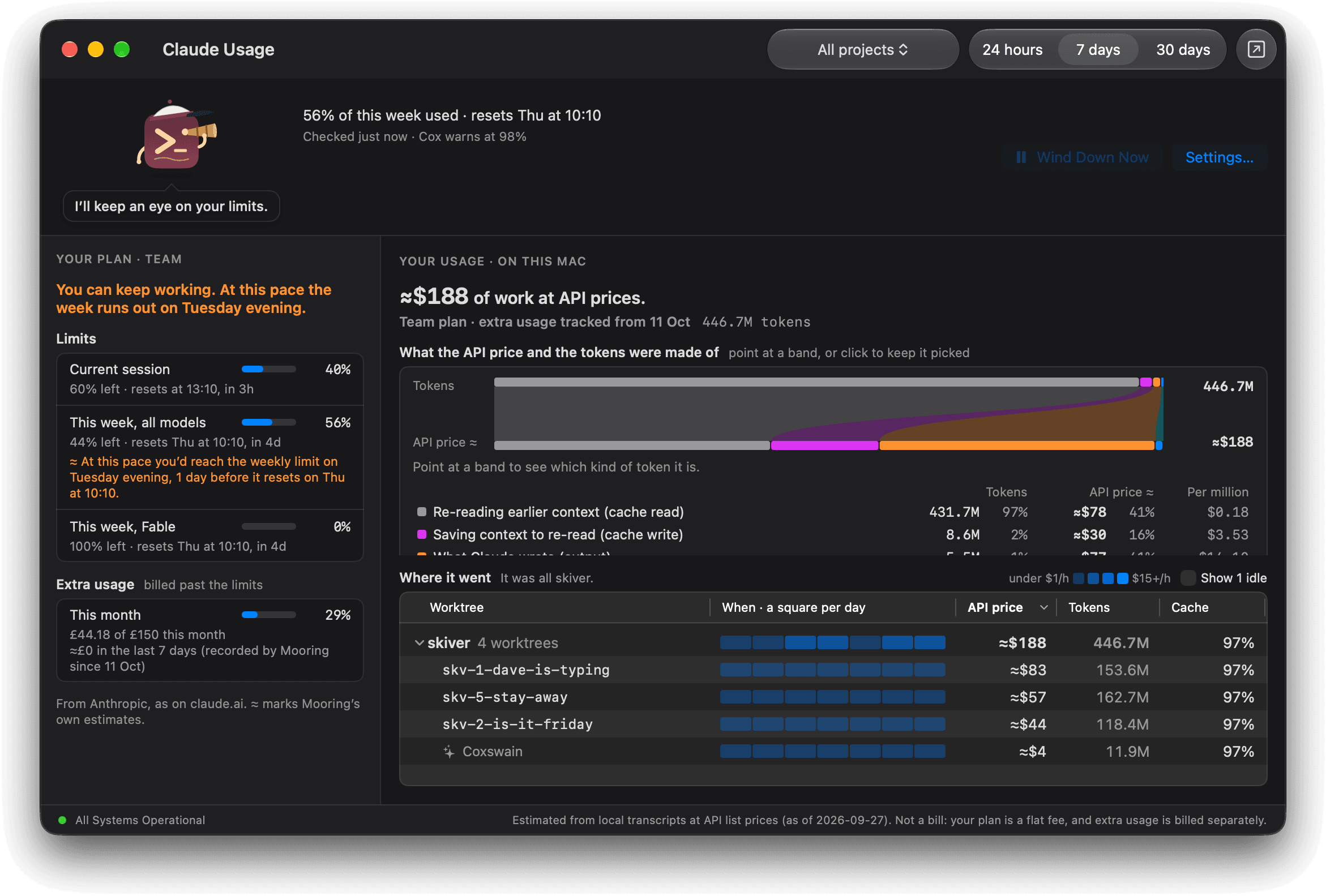 Mooring's Claude Usage window over the last 7 days. The skiver project is broken down by worktree, each with a strip of squares showing which days it ran, its value at API prices and its tokens, with Coxswain's own row after them. Beside it, the plan's usage shows the current session and the week.